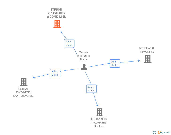 Vinculaciones societarias de IMPROS ASSISTENCIA A DOMICILI SL