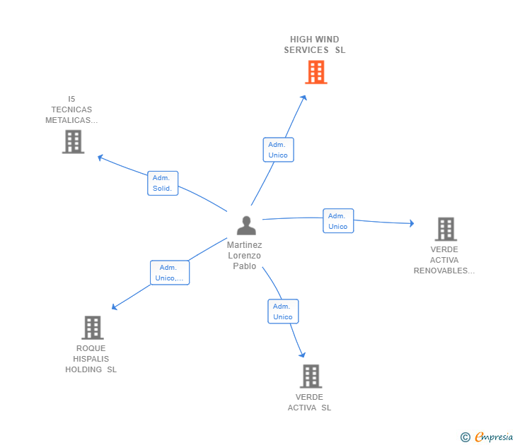 Vinculaciones societarias de HIGH WIND SERVICES SL