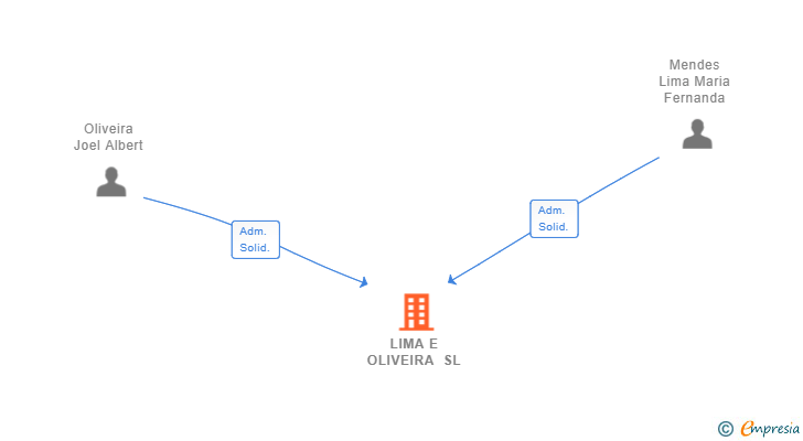 Vinculaciones societarias de LIMA E OLIVEIRA SL