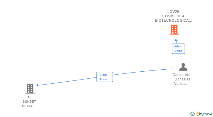 Vinculaciones societarias de LOV2B COSMETICA BIOTECNOLOGICA SL
