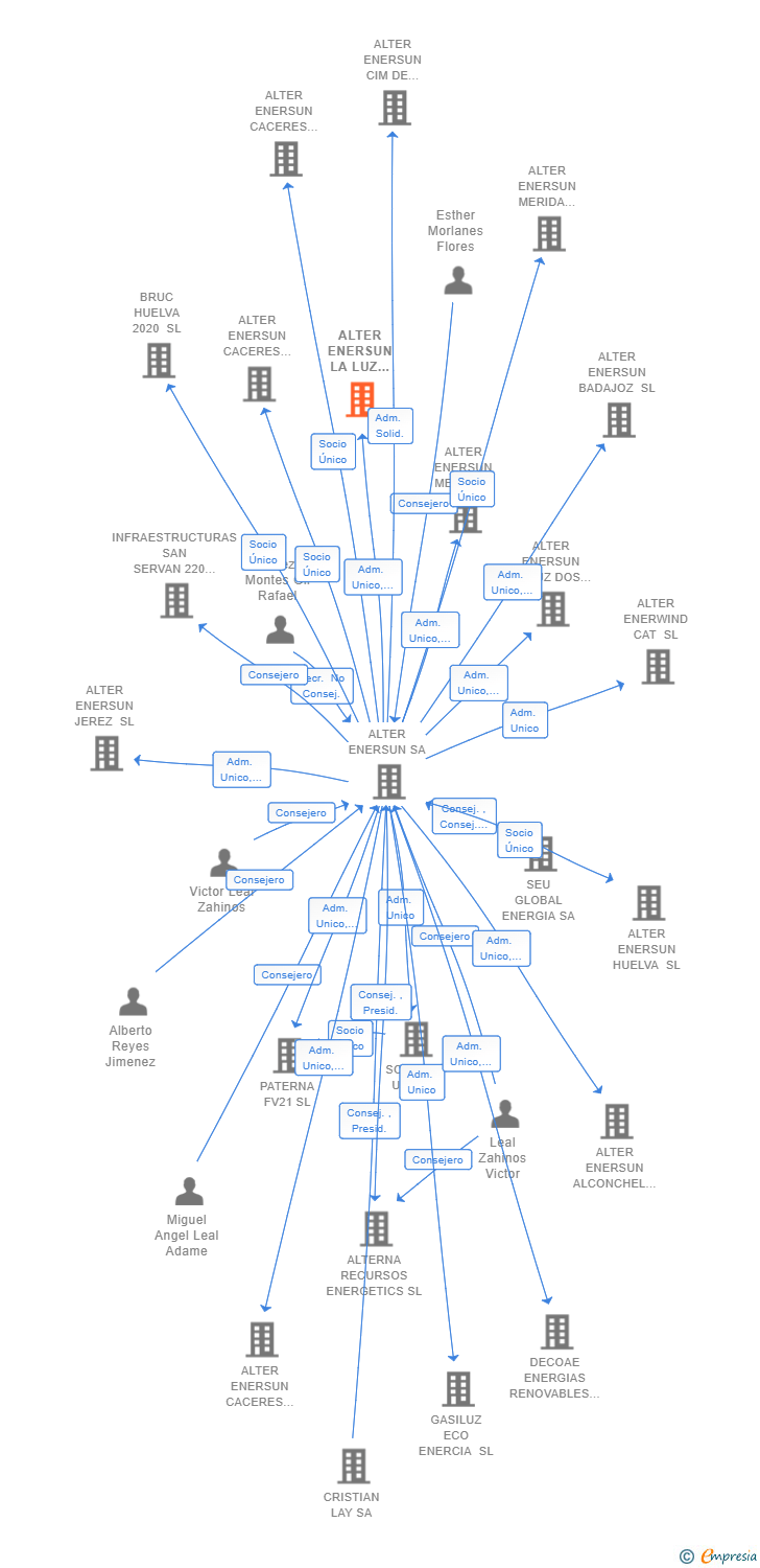 Vinculaciones societarias de ALTER ENERSUN LA LUZ UNO SL