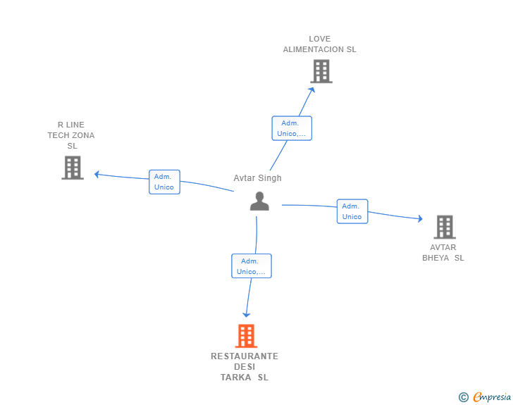 Vinculaciones societarias de RESTAURANTE DESI TARKA SL