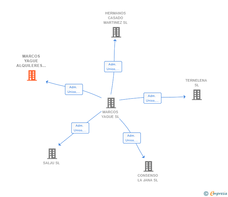 Vinculaciones societarias de MARCOS YAGUE ALQUILERES SL