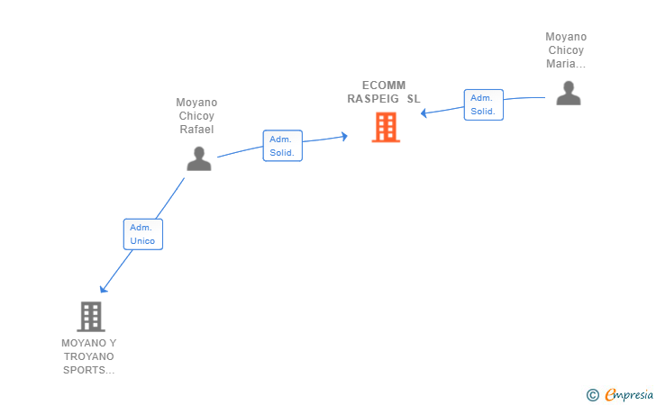 Vinculaciones societarias de ECOMM RASPEIG SL