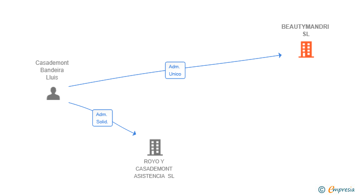 Vinculaciones societarias de BEAUTYMANDRI SL