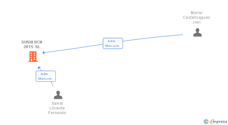 Vinculaciones societarias de SUSHI BCN 2015 SL (EXTINGUIDA)