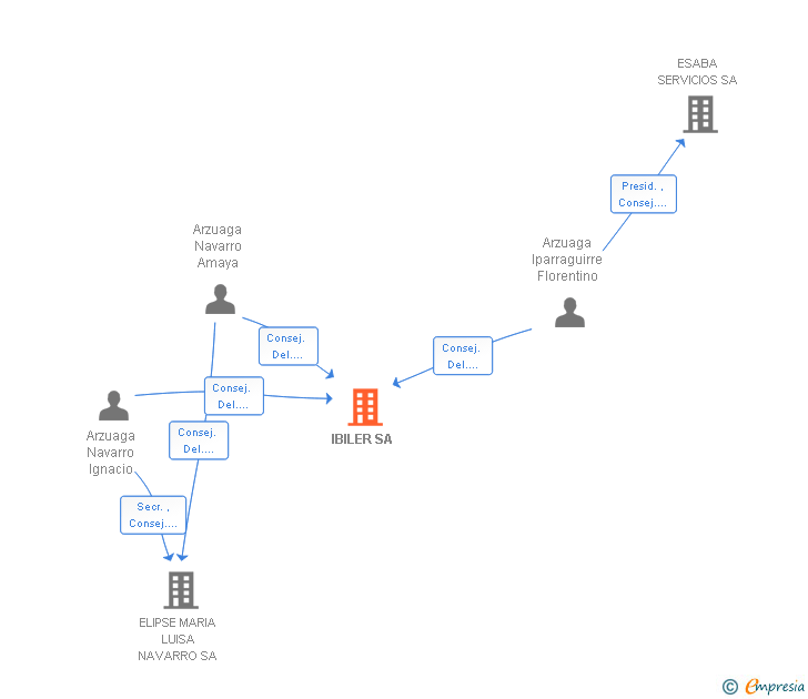 Vinculaciones societarias de IBILER SA
