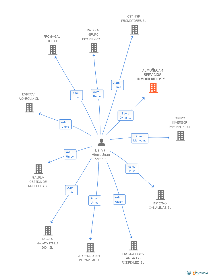 Vinculaciones societarias de ALMUÑECAR SERVICIOS INMOBILIARIOS SL