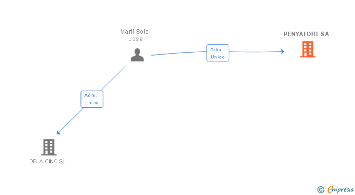 Vinculaciones societarias de PENYAFORT SA