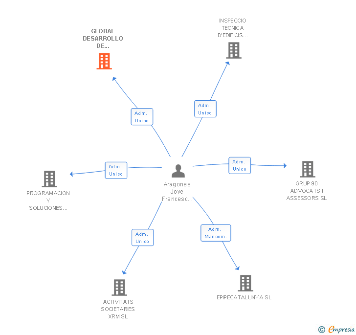 Vinculaciones societarias de GLOBAL DESARROLLO DE FRANQUICIAS SL