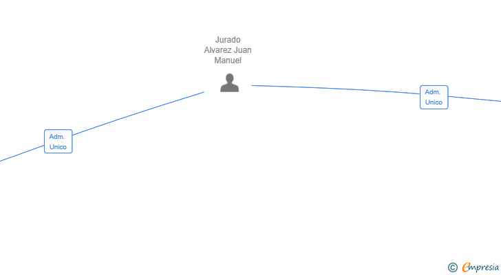 Vinculaciones societarias de MANITAS URGESEV SL