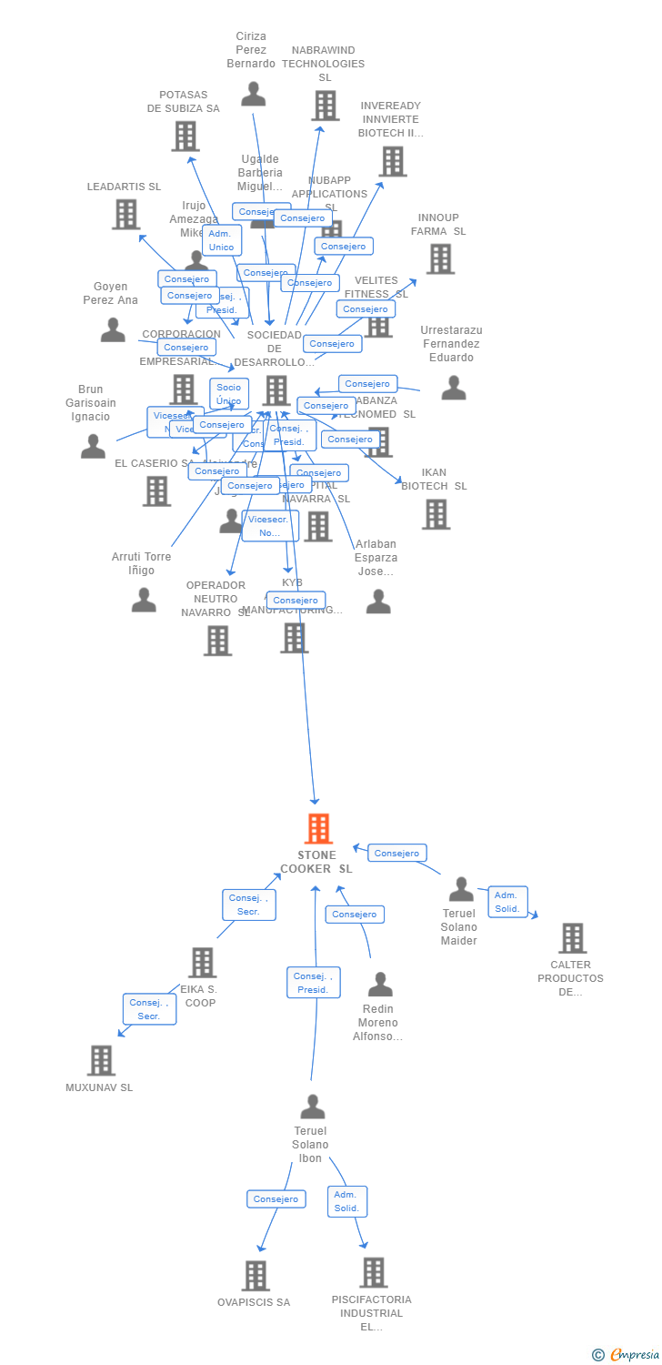 Vinculaciones societarias de STONE COOKER SL