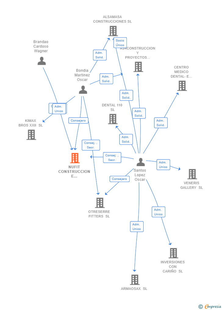 Vinculaciones societarias de NUFIT CONSTRUCCION E INSTALACIONES SL