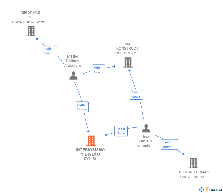 Vinculaciones societarias de INTERIORISMO Y DISEÑO XXI SL