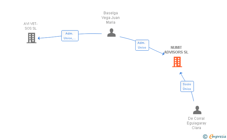 Vinculaciones societarias de NUMIT ADVISORS SL