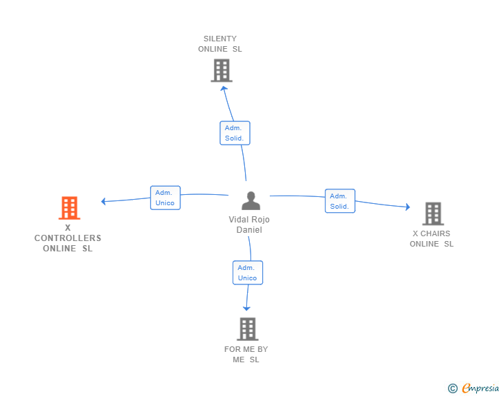 Vinculaciones societarias de X CONTROLLERS ONLINE SL