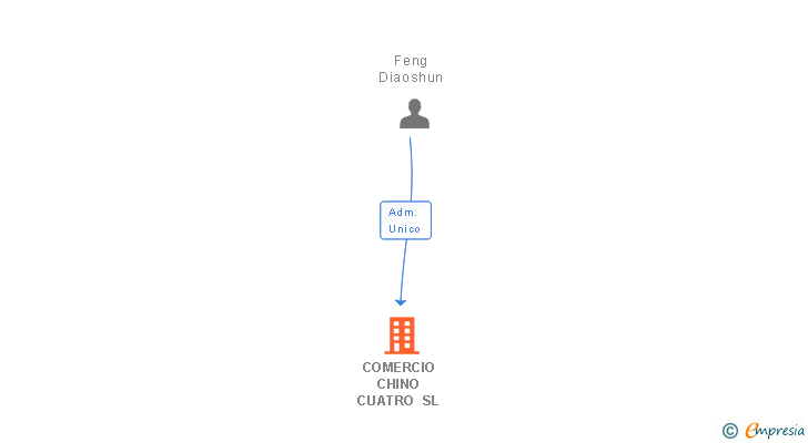 Vinculaciones societarias de COMERCIO CHINO CUATRO SL