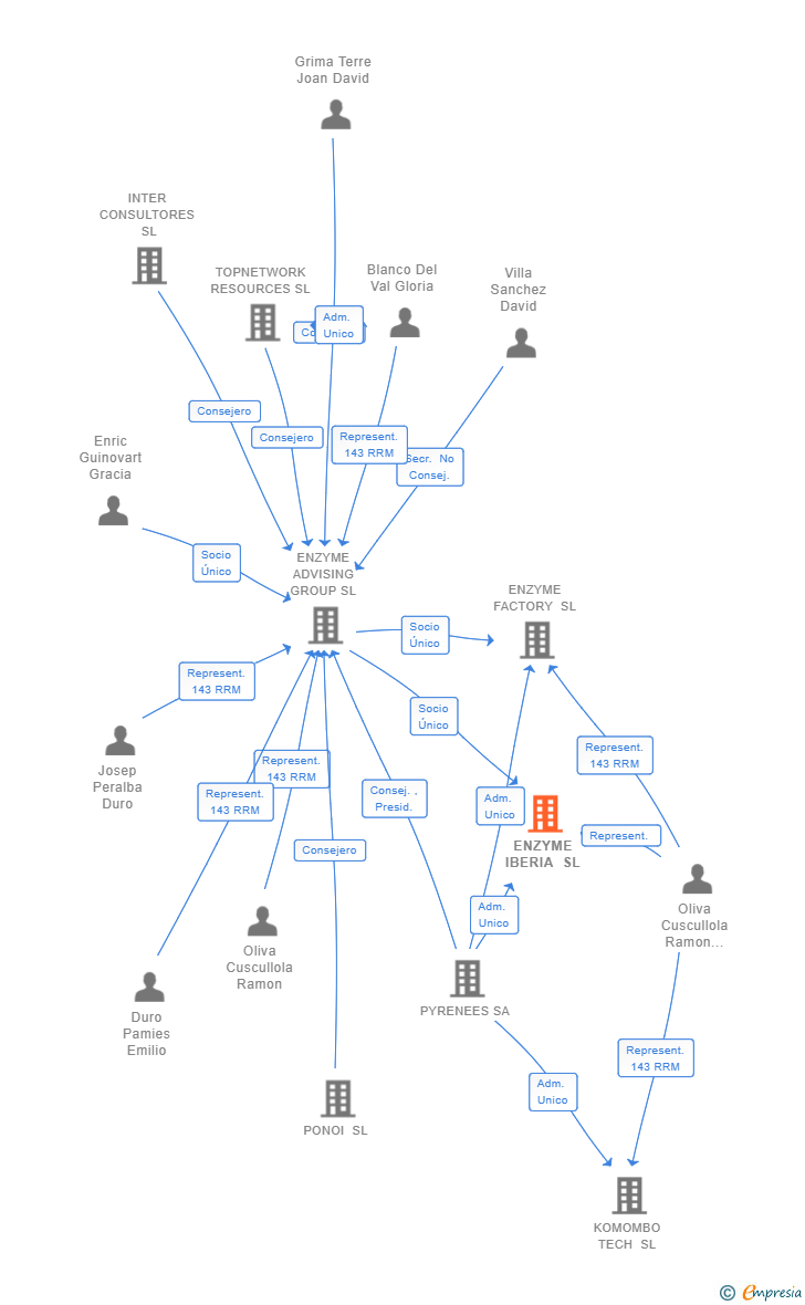 Vinculaciones societarias de ENZYME IBERIA SL