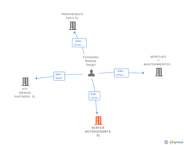 Vinculaciones societarias de SERFER REFRIGERANTS SL