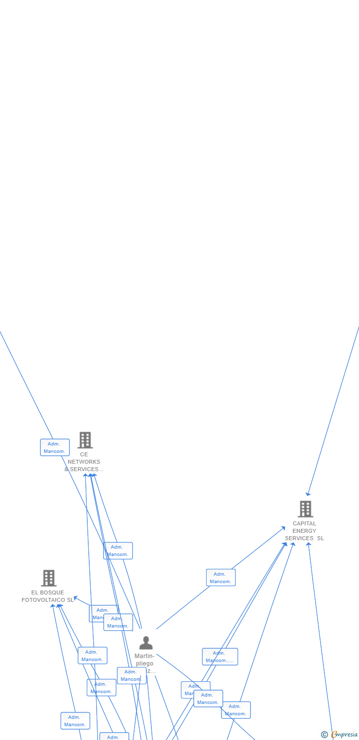 Vinculaciones societarias de GREEN CAPITAL DEVELOPMENT 164 SL