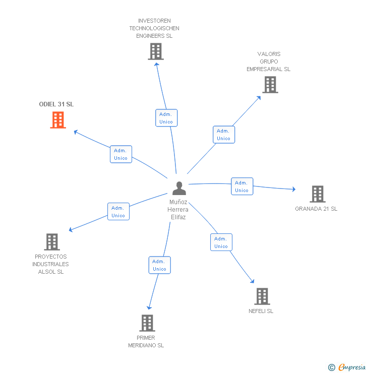Vinculaciones societarias de ODIEL 31 SL