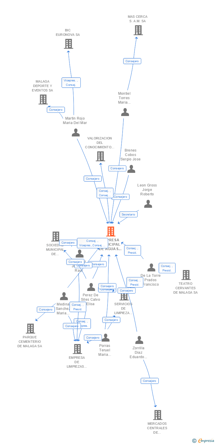 Vinculaciones societarias de EMPRESA MUNICIPAL DE AGUAS DE MALAGA SA