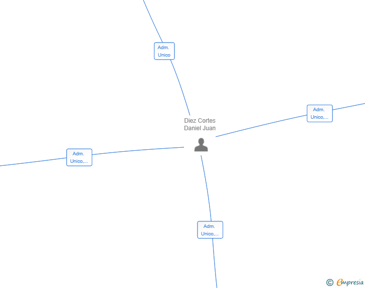 Vinculaciones societarias de EPSILON 360 GLOBAL SL
