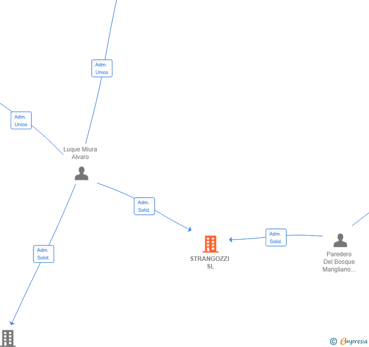 Vinculaciones societarias de STRANGOZZI SL