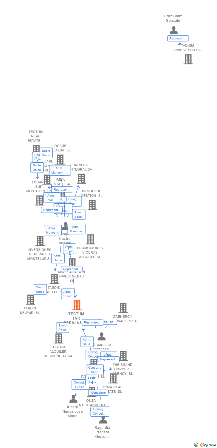 Vinculaciones societarias de TECTUM TAR BARAJAS SL