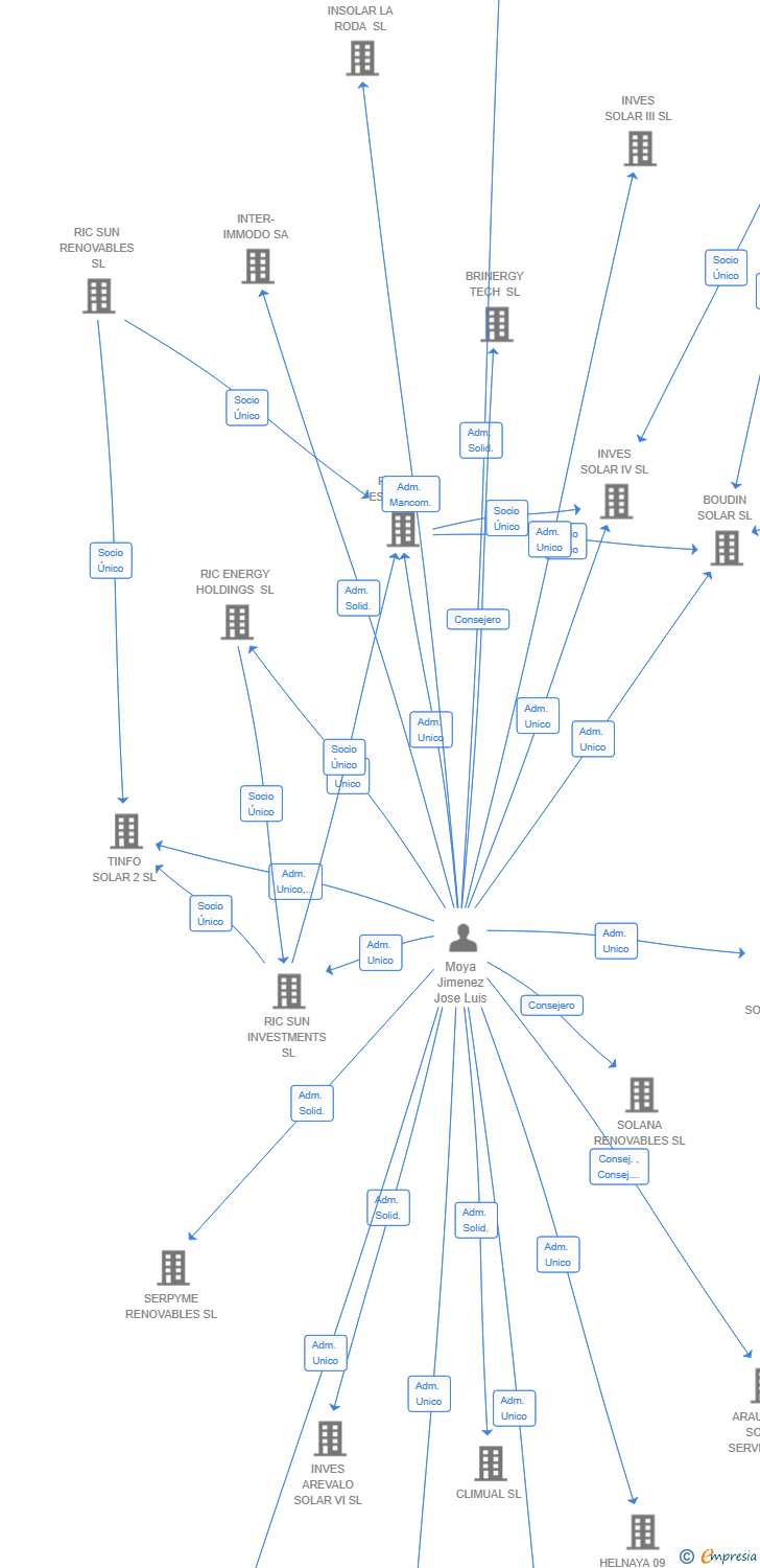 Vinculaciones societarias de IGUESTE DATA SL