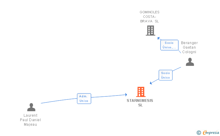 Vinculaciones societarias de STARNEMESIS SL