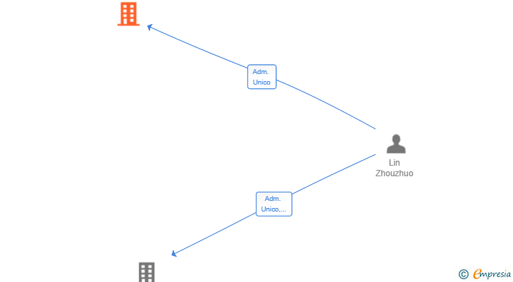 Vinculaciones societarias de YAKIMESI SUSHI SL