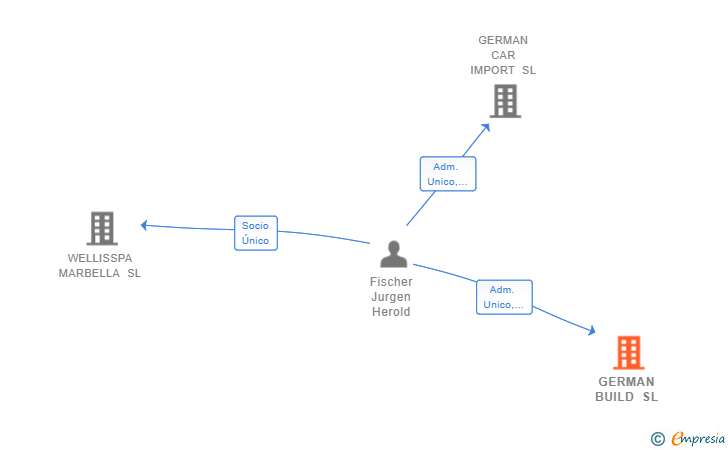 Vinculaciones societarias de GERMAN BUILD SL