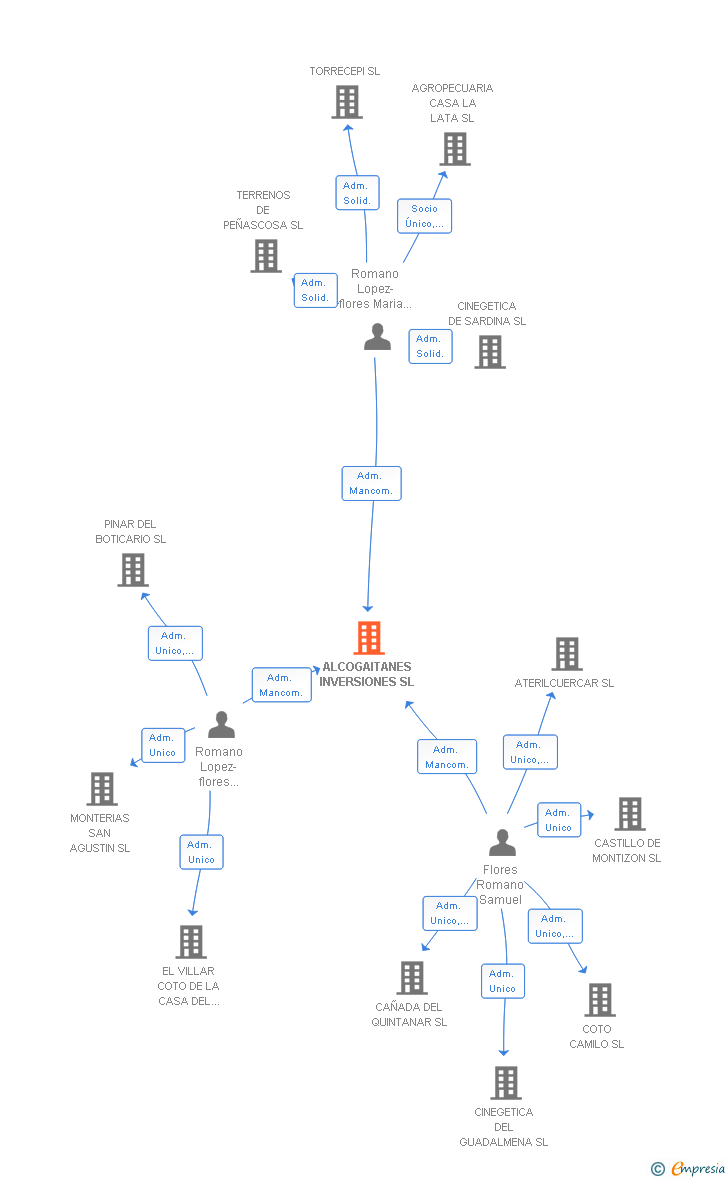 Vinculaciones societarias de ALCOGAITANES INVERSIONES SL