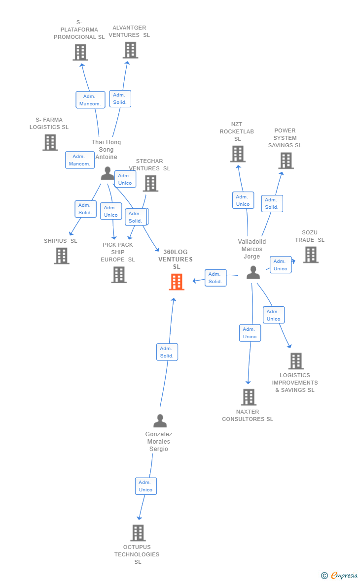 Vinculaciones societarias de 360LOG VENTURES SL