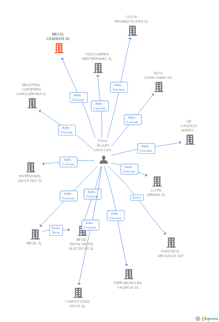 Vinculaciones societarias de MECEL CUADROS SL