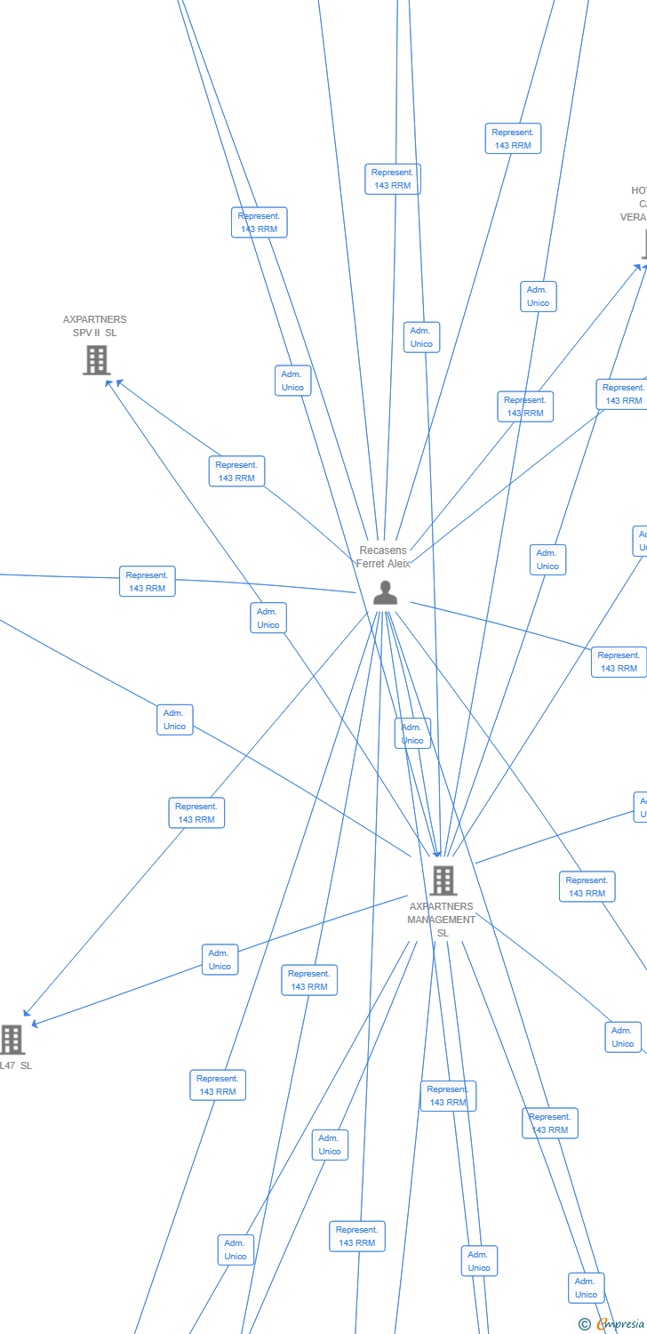 Vinculaciones societarias de AX IBIZA PROPCO SL
