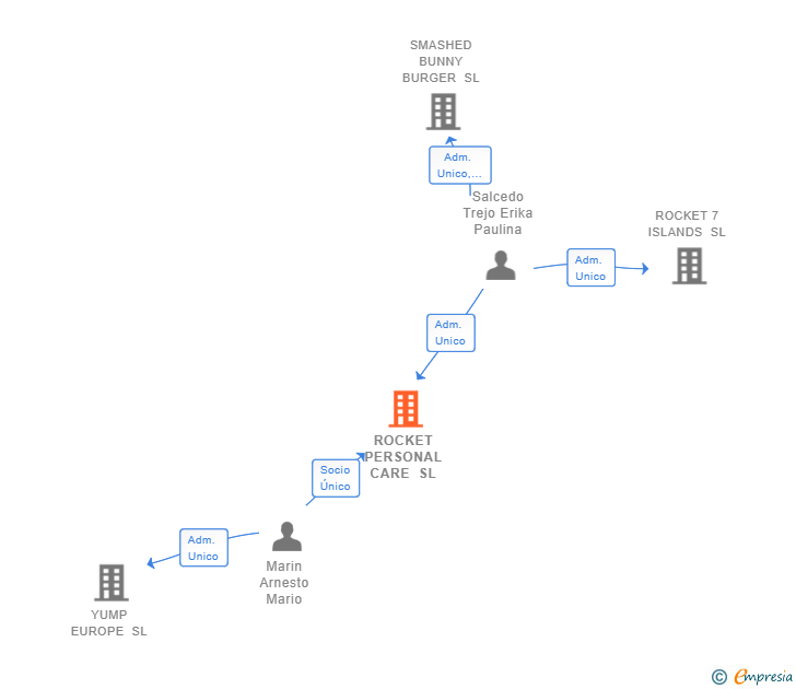 Vinculaciones societarias de ROCKET PERSONAL CARE SL