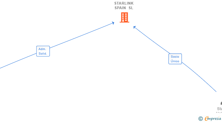 Vinculaciones societarias de STARLINK SPAIN SL