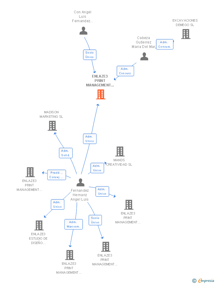 Vinculaciones societarias de ENLAZE3 PRINT MANAGEMENT BAC SL
