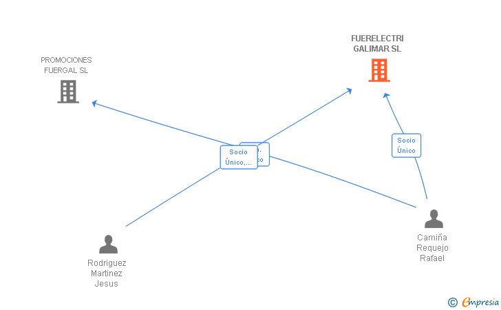 Vinculaciones societarias de FUERELECTRI GALIMAR SL