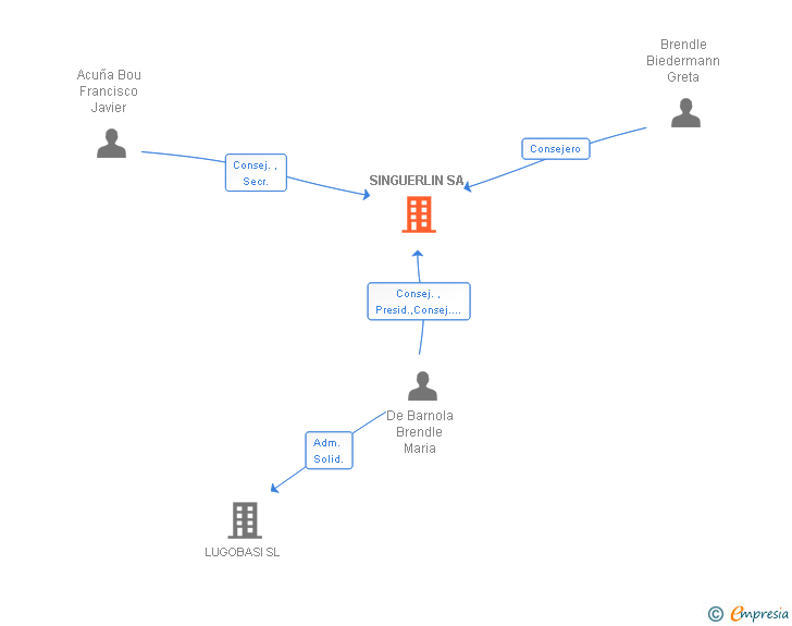 Vinculaciones societarias de SINGUERLIN SL