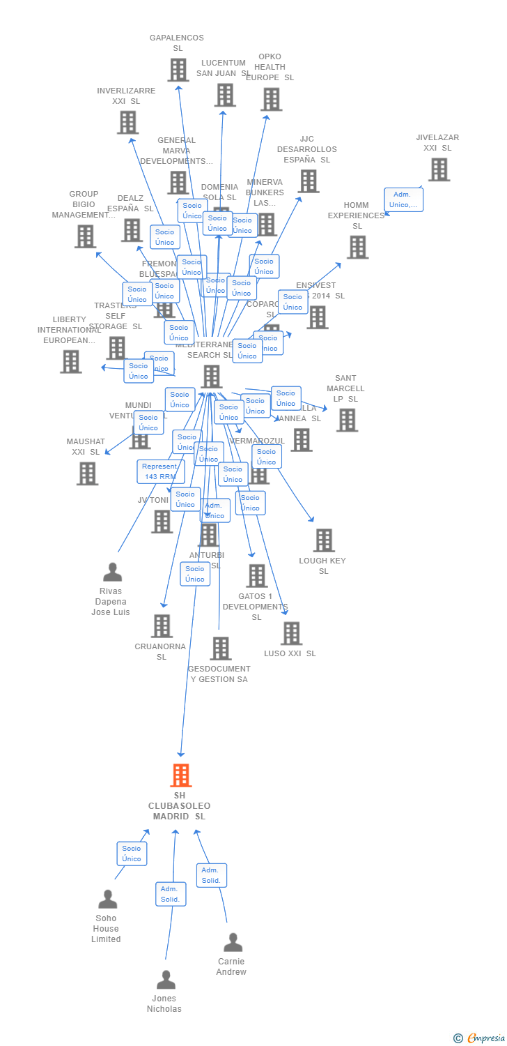 Vinculaciones societarias de SH CLUBASOLEO MADRID SL