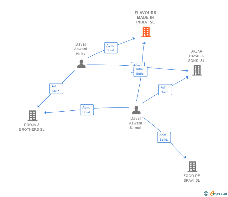 Vinculaciones societarias de FLAVOURS MADE IN INDIA SL