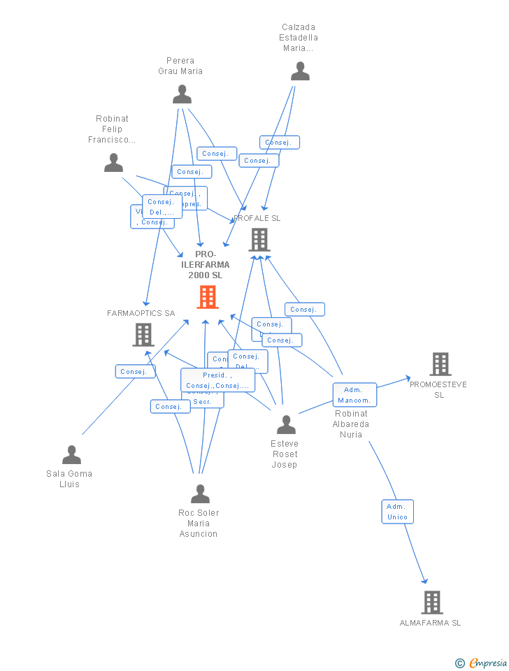 Vinculaciones societarias de PRO-ILERFARMA 2000 SL