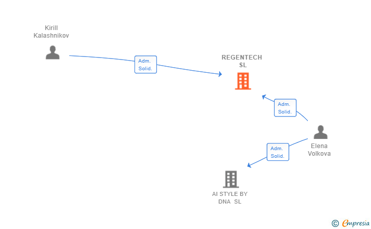 Vinculaciones societarias de REGENTECH SL