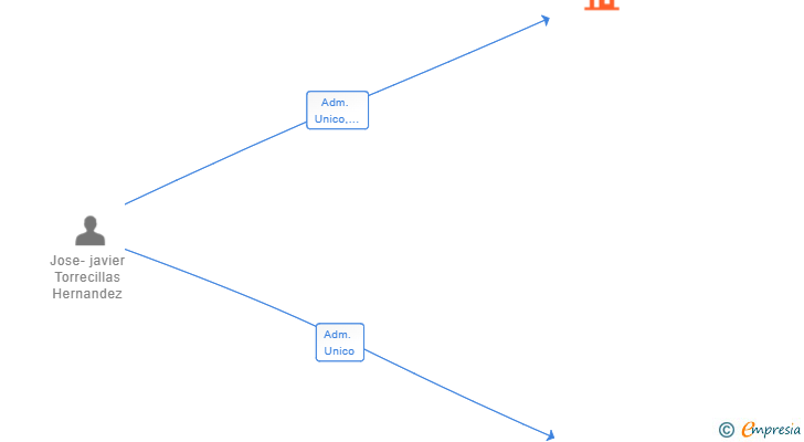 Vinculaciones societarias de TORRECILLAS SOFA SL