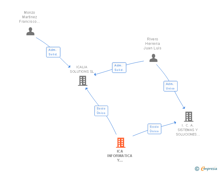 Vinculaciones societarias de ICA INFORMATICA Y COMUNICACIONES AVANZADAS SL