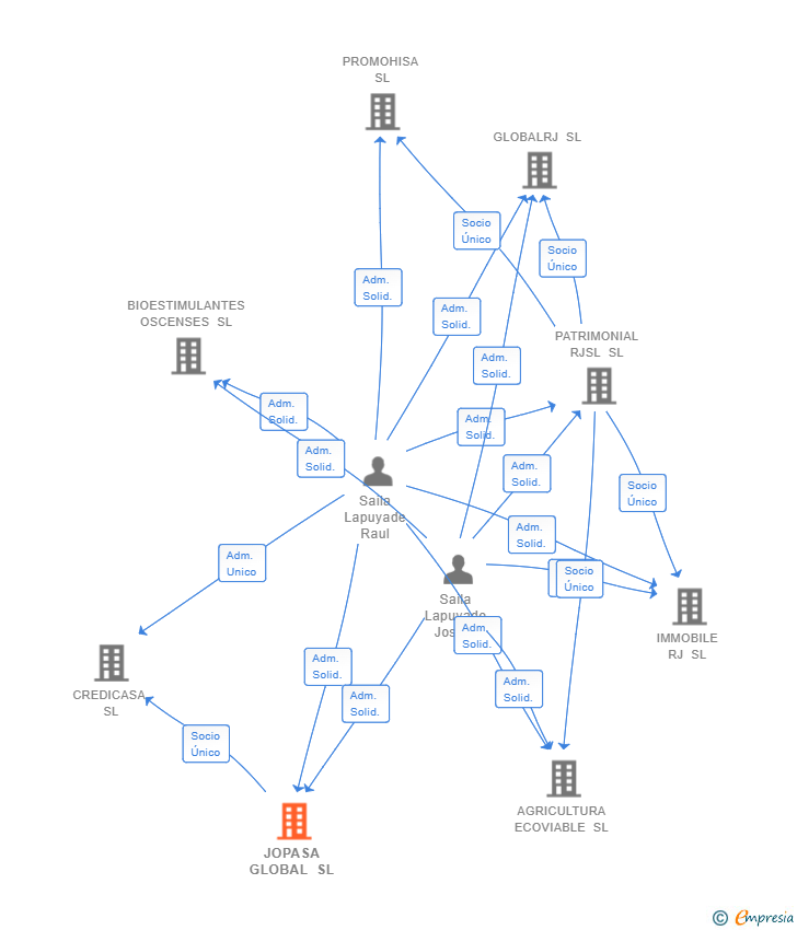 Vinculaciones societarias de JOPASA GLOBAL SL