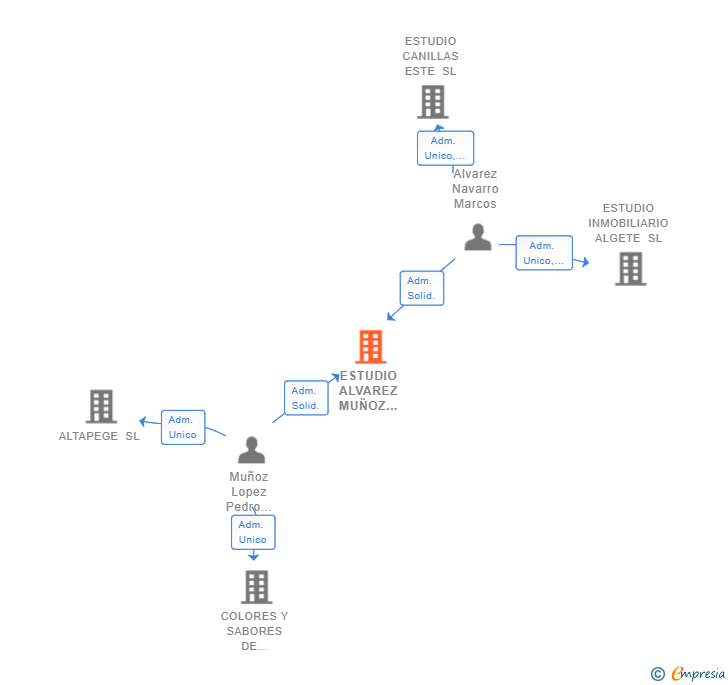 Vinculaciones societarias de ESTUDIO ALVAREZ MUÑOZ 2022 SL